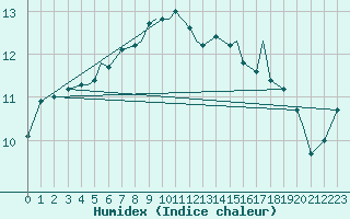 Courbe de l'humidex pour Leknes