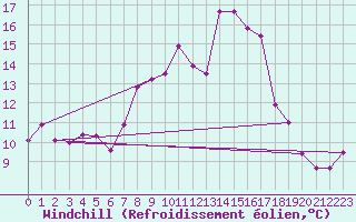 Courbe du refroidissement olien pour Cazalla de la Sierra