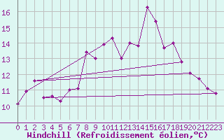 Courbe du refroidissement olien pour Leeming