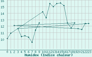 Courbe de l'humidex pour Alistro (2B)