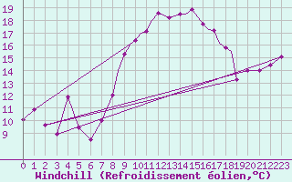 Courbe du refroidissement olien pour Hawarden