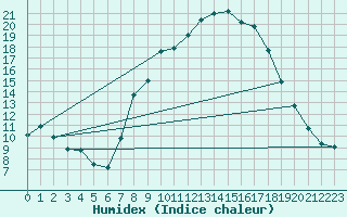 Courbe de l'humidex pour Jaca