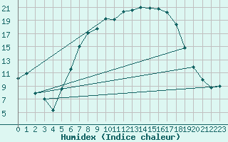 Courbe de l'humidex pour Piestany