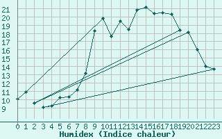 Courbe de l'humidex pour Meiningen