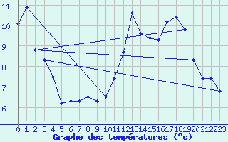 Courbe de tempratures pour Berson (33)