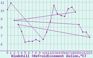 Courbe du refroidissement olien pour Berson (33)