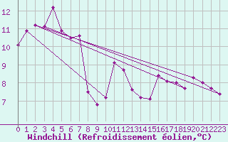 Courbe du refroidissement olien pour Cap Bar (66)