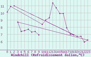 Courbe du refroidissement olien pour Porquerolles (83)