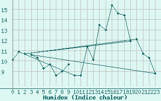 Courbe de l'humidex pour Lamballe (22)