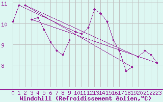 Courbe du refroidissement olien pour High Wicombe Hqstc