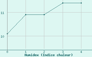 Courbe de l'humidex pour Col Des Mosses