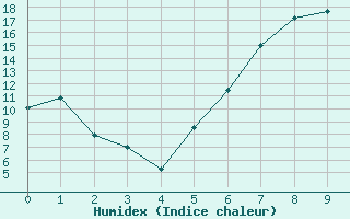 Courbe de l'humidex pour Piestany