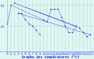 Courbe de tempratures pour Le Havre - Octeville (76)