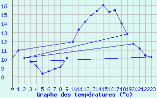 Courbe de tempratures pour Brion (38)