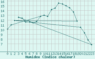 Courbe de l'humidex pour Padenstedt (Pony-Par