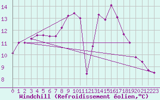 Courbe du refroidissement olien pour Brigueuil (16)