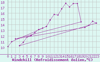 Courbe du refroidissement olien pour Fokstua Ii