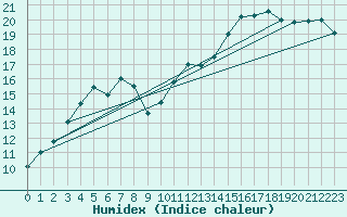Courbe de l'humidex pour Terschelling Hoorn
