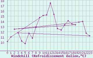 Courbe du refroidissement olien pour Cap de la Hague (50)