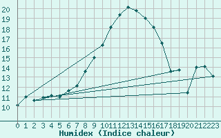 Courbe de l'humidex pour Chur-Ems
