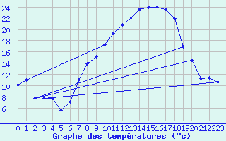 Courbe de tempratures pour Logrono (Esp)