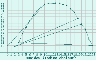 Courbe de l'humidex pour Mora