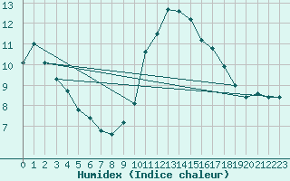 Courbe de l'humidex pour Ploeren (56)