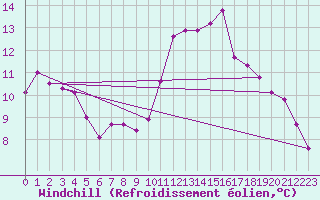 Courbe du refroidissement olien pour Dijon / Longvic (21)