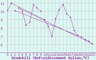 Courbe du refroidissement olien pour Roldalsfjellet