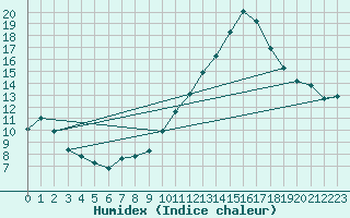 Courbe de l'humidex pour Frontenac (33)