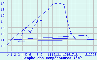 Courbe de tempratures pour Tebessa