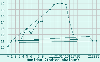 Courbe de l'humidex pour Tebessa