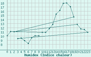 Courbe de l'humidex pour Croisette (62)