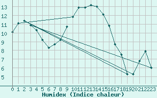 Courbe de l'humidex pour Baltasound