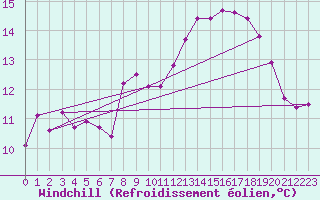 Courbe du refroidissement olien pour Vinnemerville (76)
