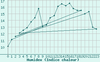 Courbe de l'humidex pour Toussus-le-Noble (78)