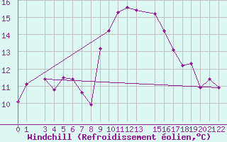 Courbe du refroidissement olien pour Bizerte