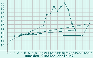 Courbe de l'humidex pour Muret (31)