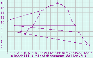 Courbe du refroidissement olien pour Sliac