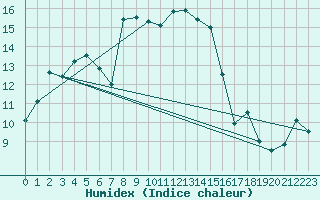 Courbe de l'humidex pour Langenwetzendorf-Goe