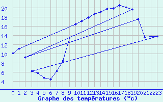 Courbe de tempratures pour Vanclans (25)