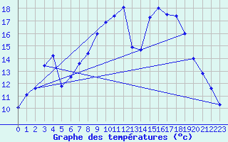 Courbe de tempratures pour Soltau