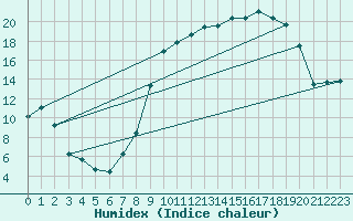 Courbe de l'humidex pour Vanclans (25)