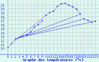 Courbe de tempratures pour Giswil