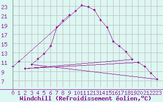 Courbe du refroidissement olien pour Marnitz
