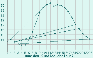 Courbe de l'humidex pour Jenbach