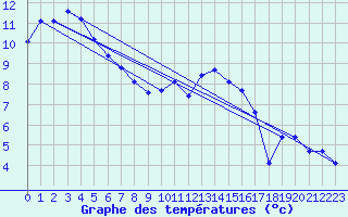 Courbe de tempratures pour Laqueuille (63)