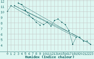 Courbe de l'humidex pour Laqueuille (63)