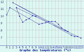 Courbe de tempratures pour Bad Aussee