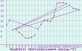 Courbe du refroidissement olien pour Dieppe (76)